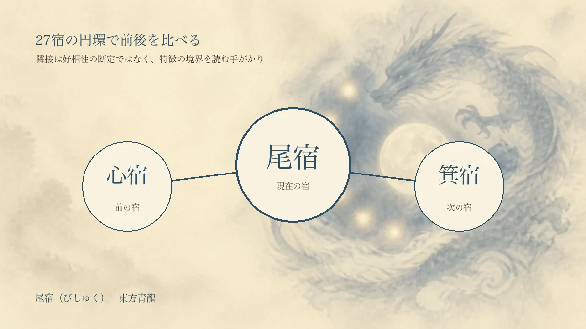 尾宿の強み・注意点・対人関係を3つの円で表した淡い編集イラスト