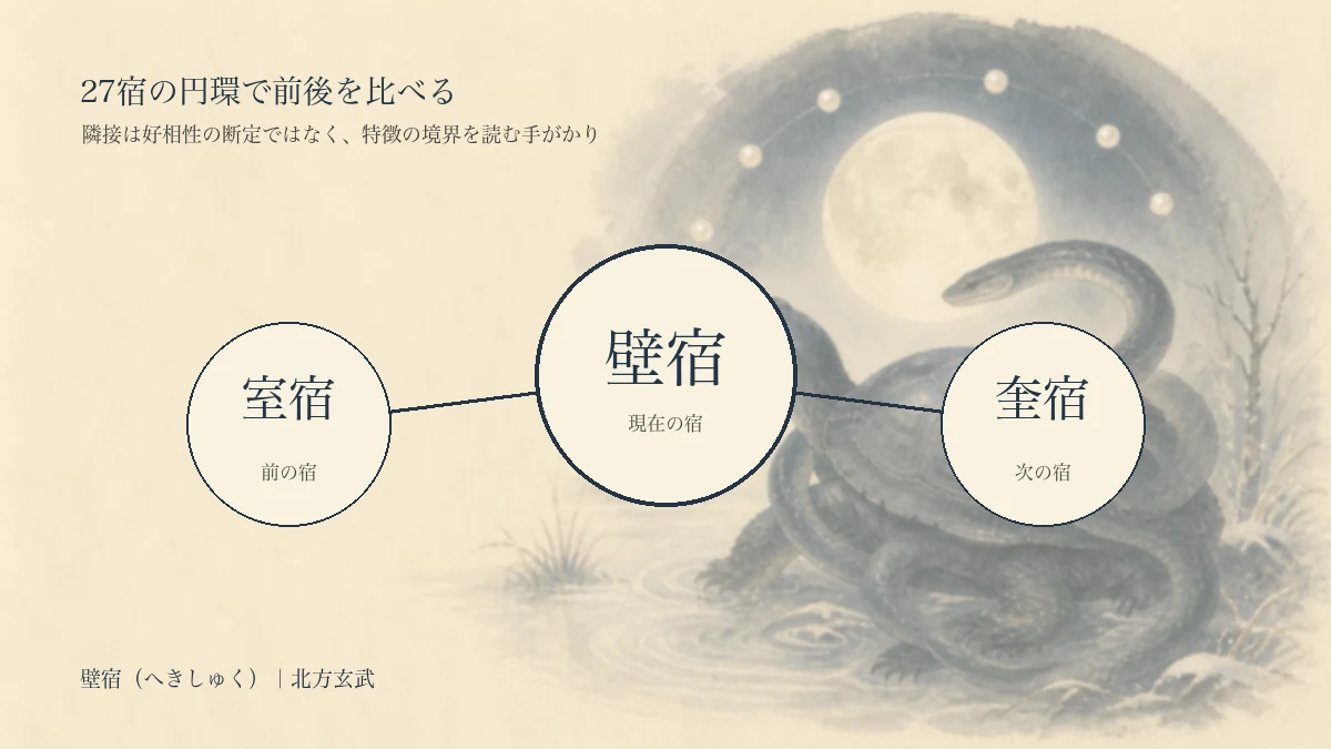 壁宿の強み・注意点・対人関係を3つの円で表した淡い編集イラスト