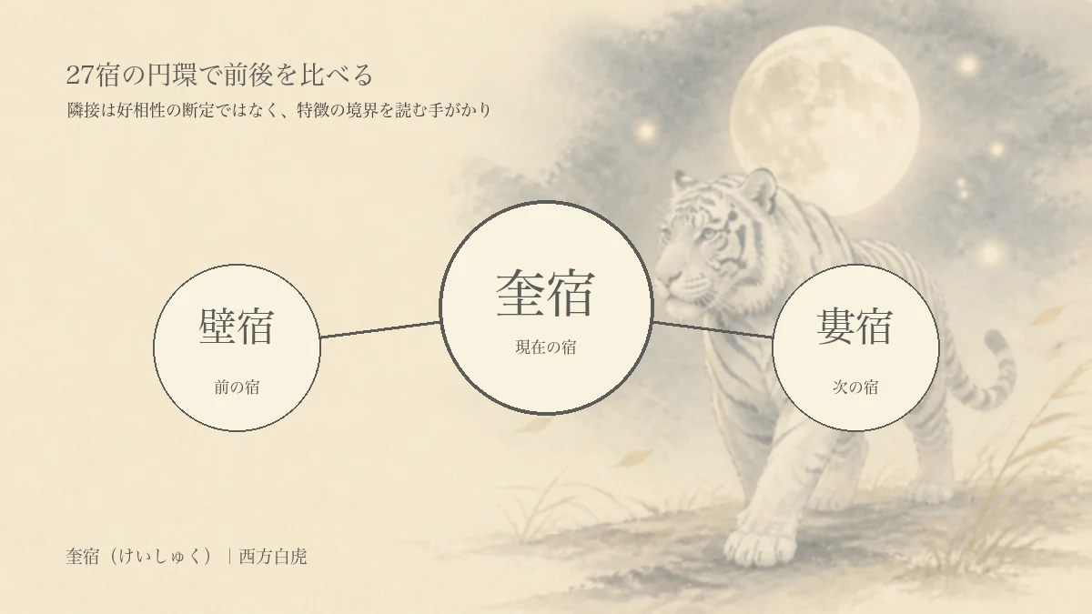 奎宿の強み・注意点・対人関係を3つの円で表した淡い編集イラスト