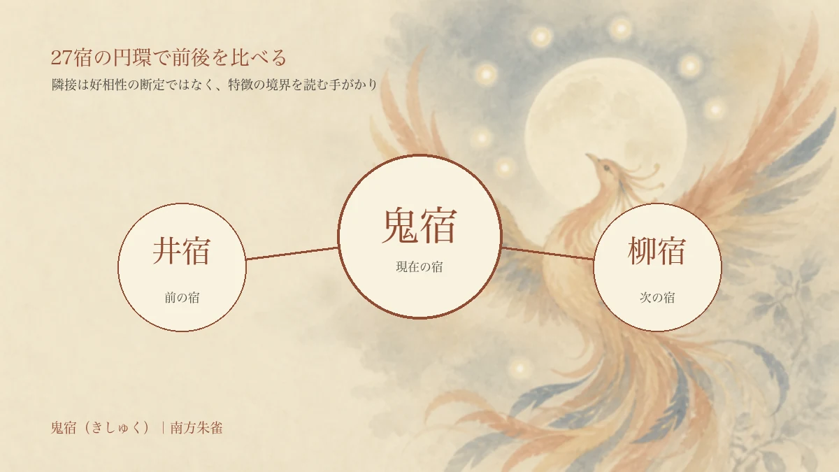 鬼宿の強み・注意点・対人関係を3つの円で表した淡い編集イラスト