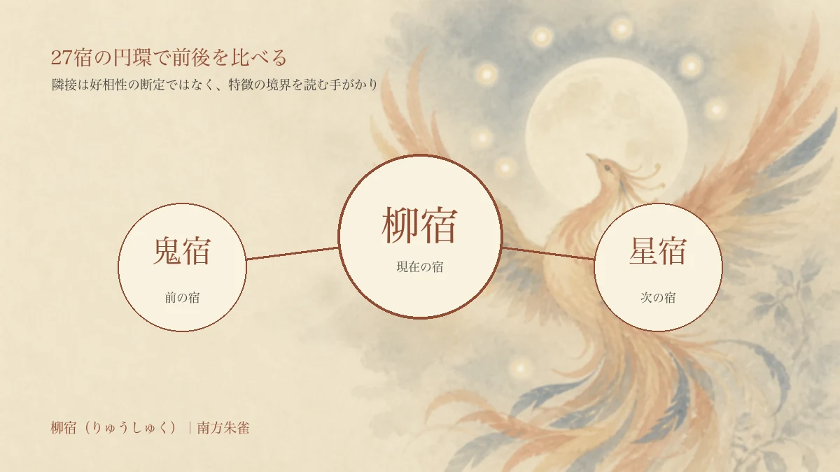 柳宿の強み・注意点・対人関係を3つの円で表した淡い編集イラスト