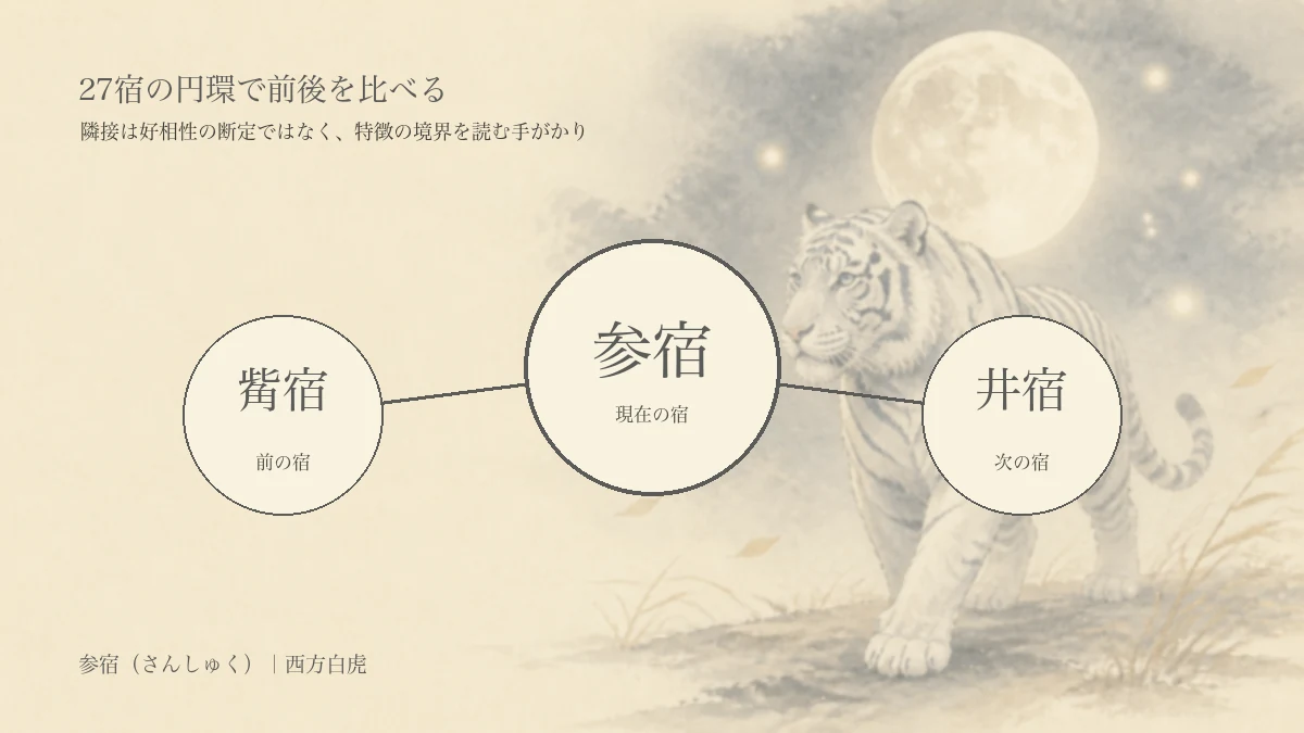 参宿の強み・注意点・対人関係を3つの円で表した淡い編集イラスト