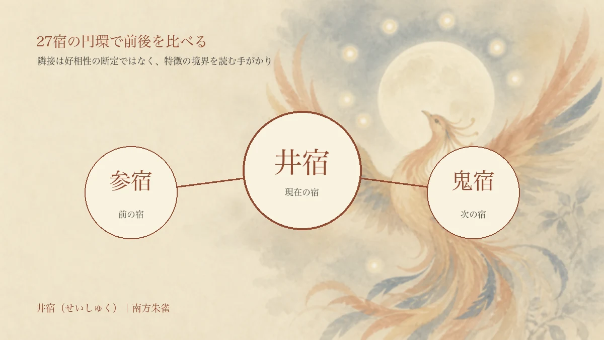 井宿の強み・注意点・対人関係を3つの円で表した淡い編集イラスト