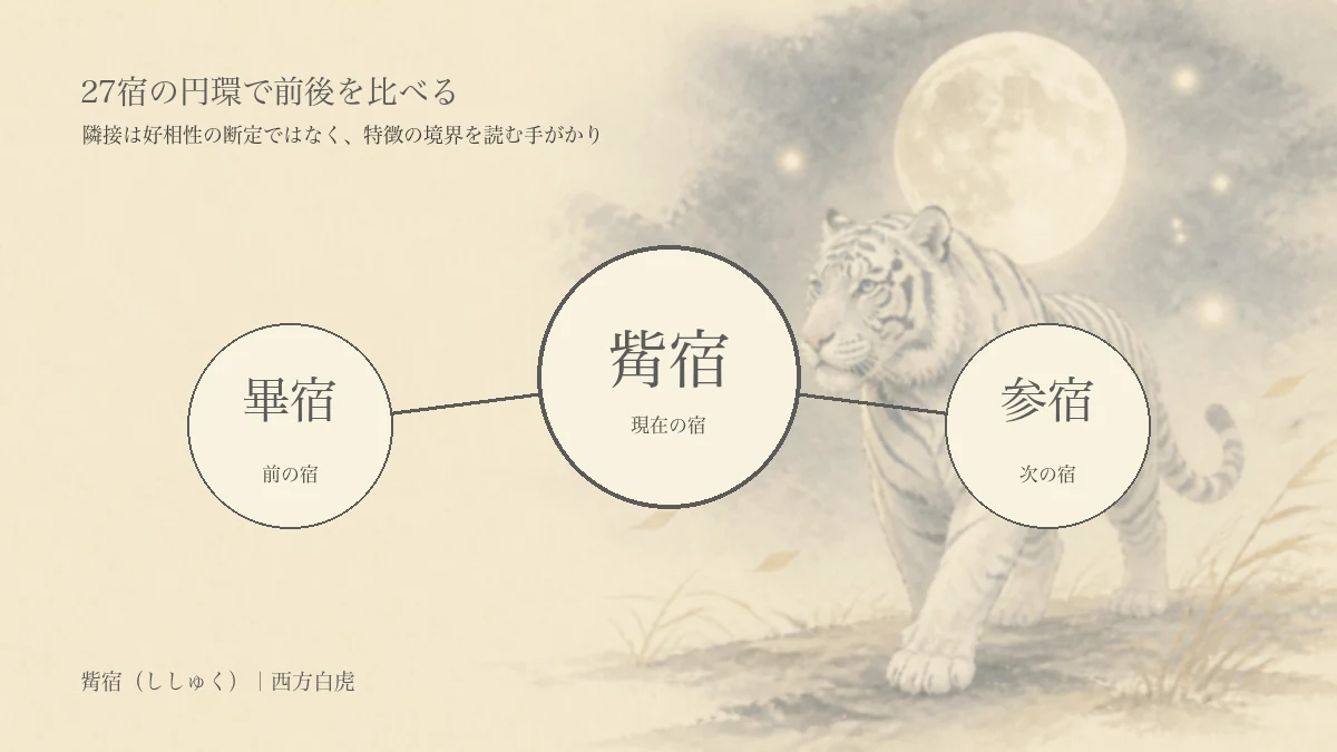 觜宿の強み・注意点・対人関係を3つの円で表した淡い編集イラスト