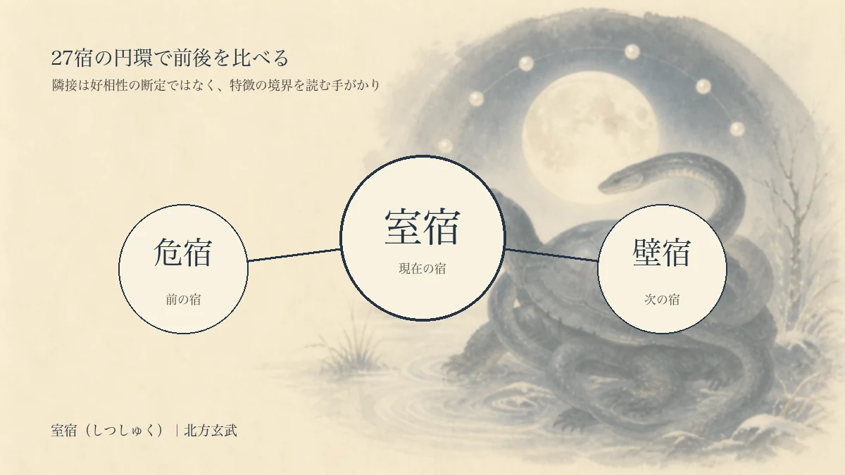 室宿の強み・注意点・対人関係を3つの円で表した淡い編集イラスト