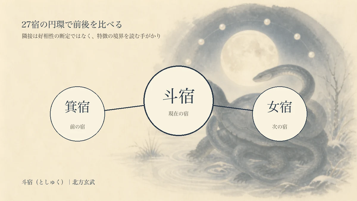 斗宿の強み・注意点・対人関係を3つの円で表した淡い編集イラスト